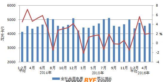 中電聯(lián)公布2016年1-5月份電力工業(yè)運(yùn)行簡況 